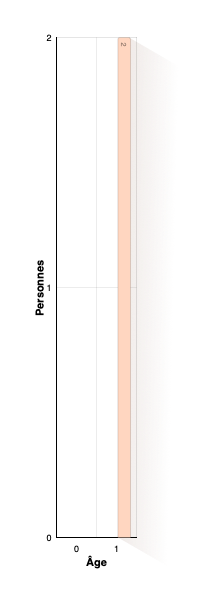 Âge lors du baptême