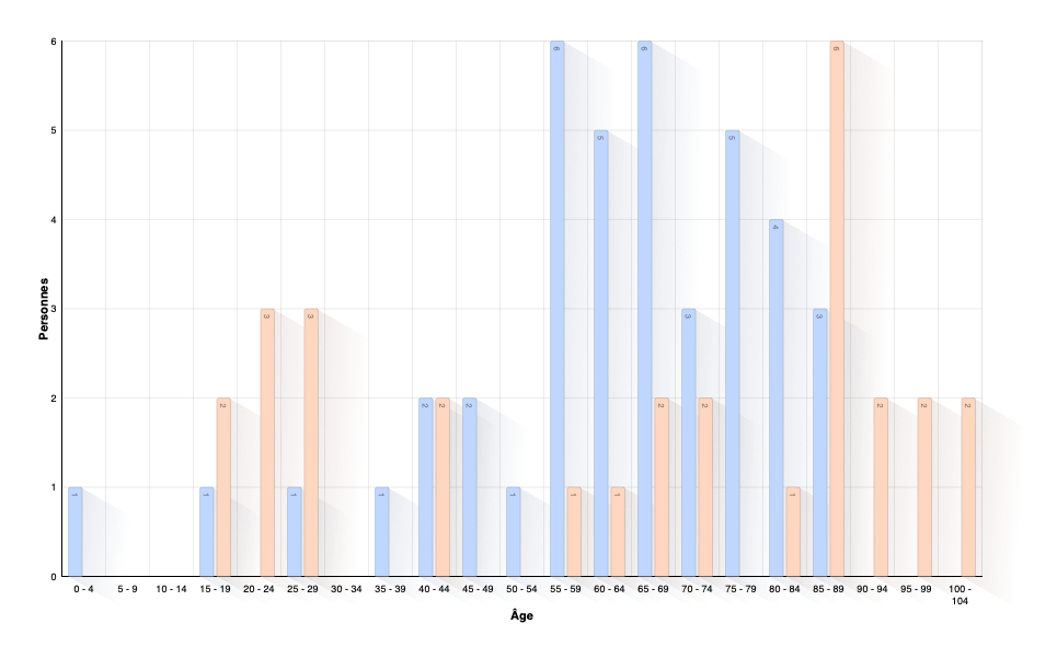 Âge lors du décès