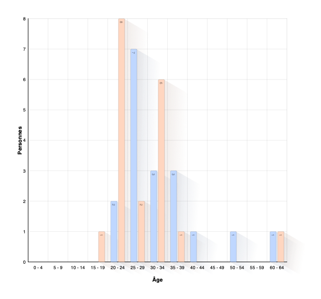 Âge lors du mariage