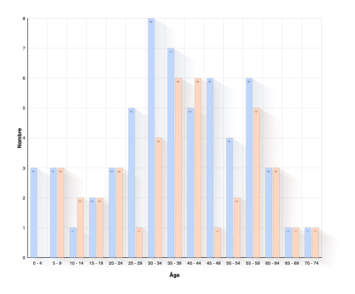 Âge de l'enfant au décès des parents
