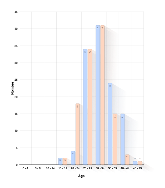Âge des parents à la naissance de l'enfant