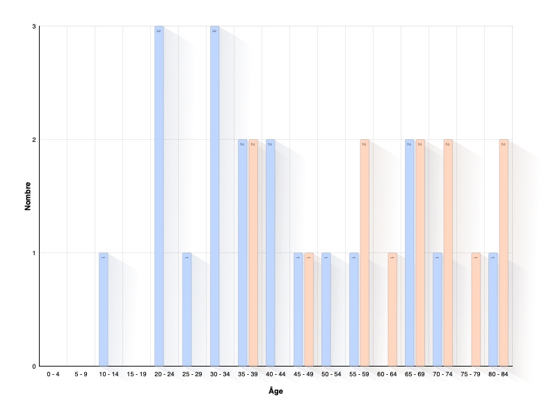Âge de la personne au décès du conjoint