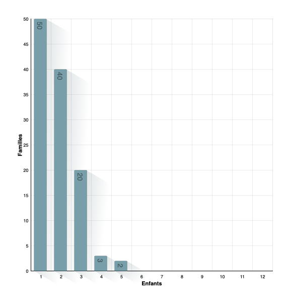 Enfants par famille