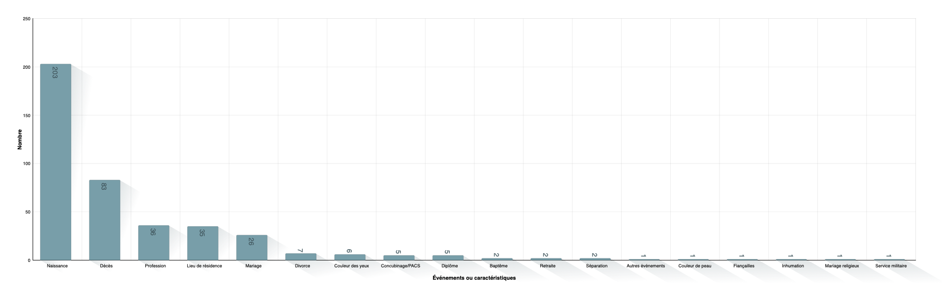 Types d'événements ou caractéristiques