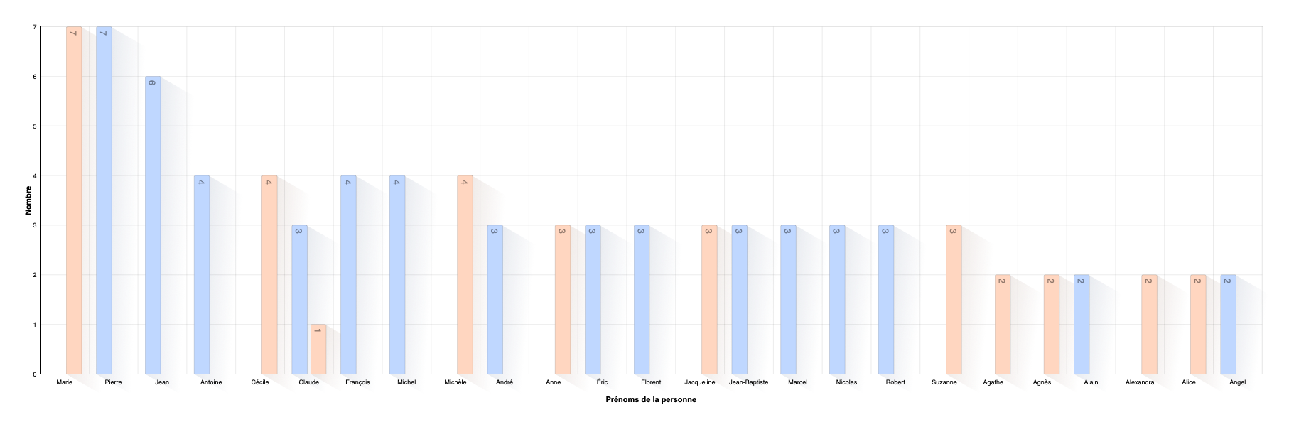 Répartition des prénoms