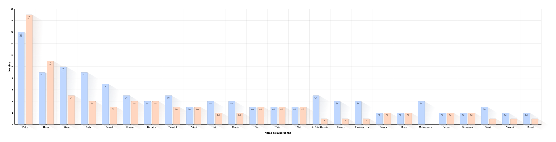 Répartition des noms