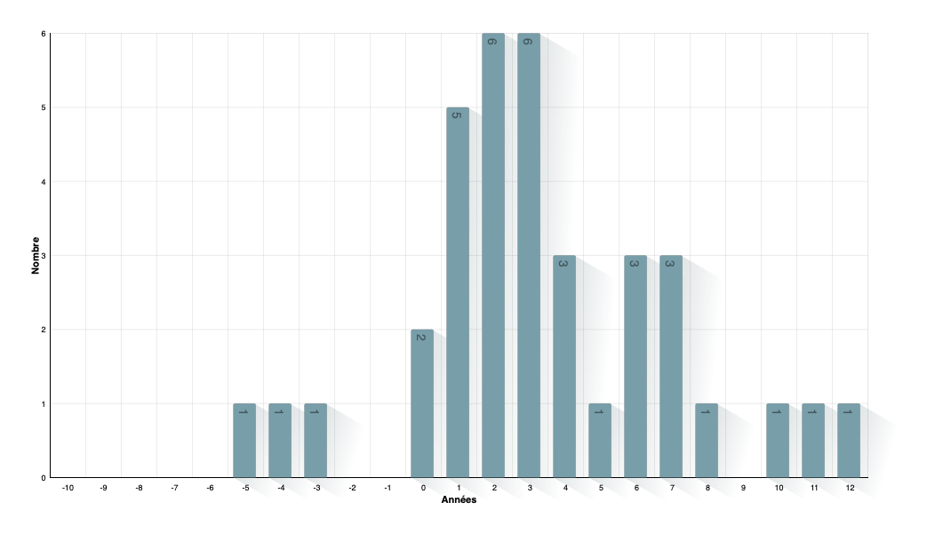 Temps séparant le mariage de la naissance d'un enfant
